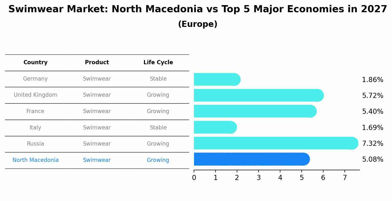 Swimwear Market: North Macedonia vs Top 5 Major Economies in 2027 (Europe)