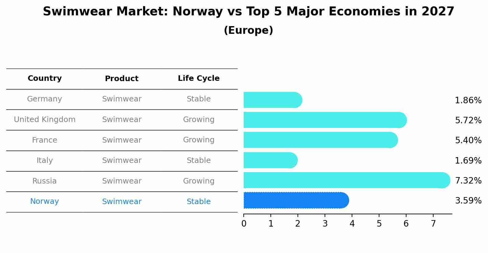 Swimwear Market: Norway vs Top 5 Major Economies in 2027 (Europe)