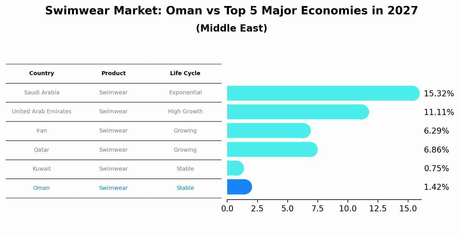 Swimwear Market: Oman vs Top 5 Major Economies in 2027 (Middle East)