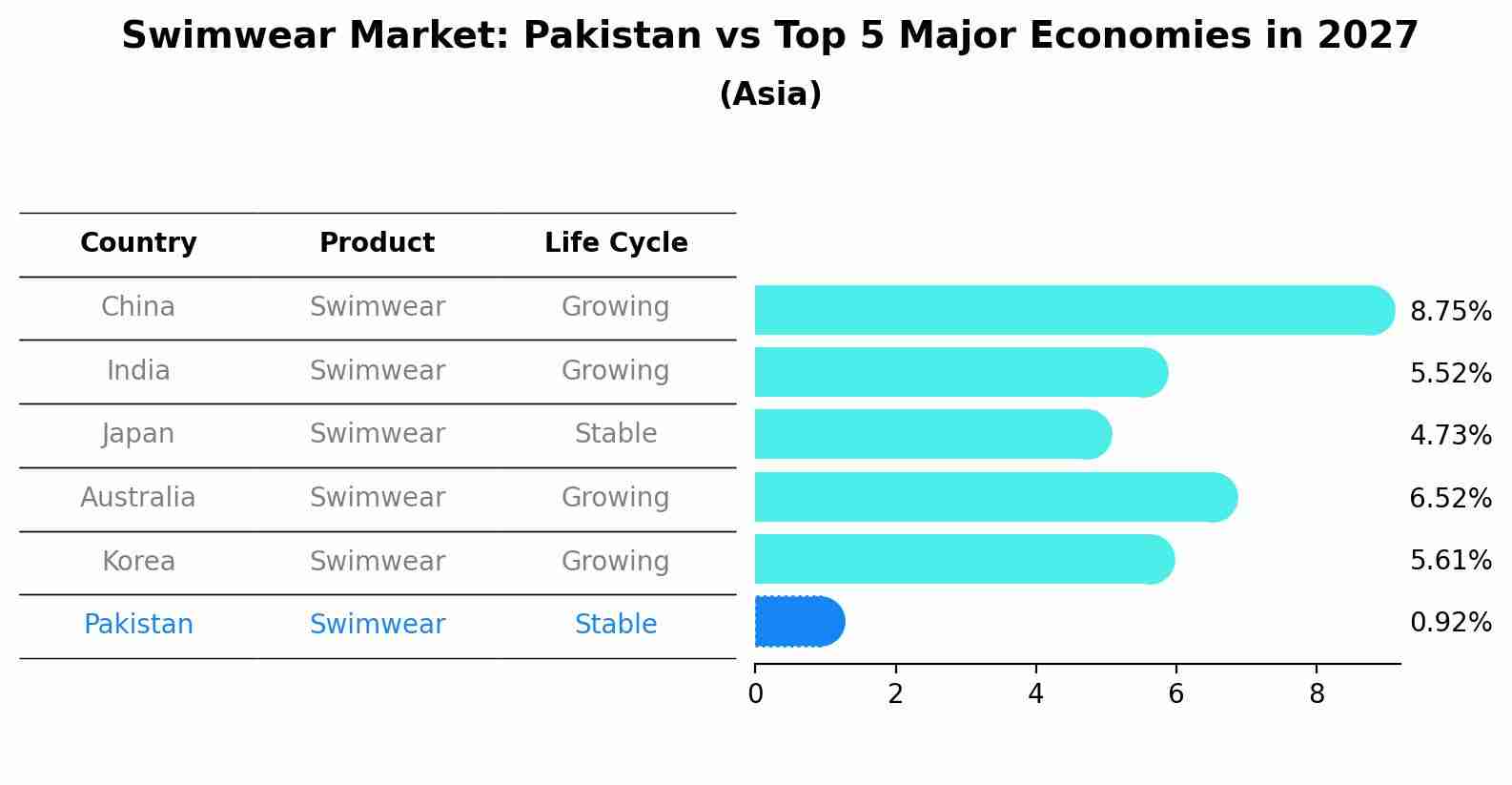 Swimwear Market: Pakistan vs Top 5 Major Economies in 2027 (Asia)