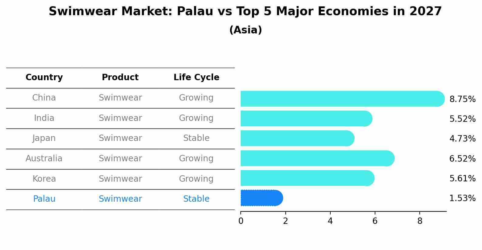 Swimwear Market: Palau vs Top 5 Major Economies in 2027 (Asia)
