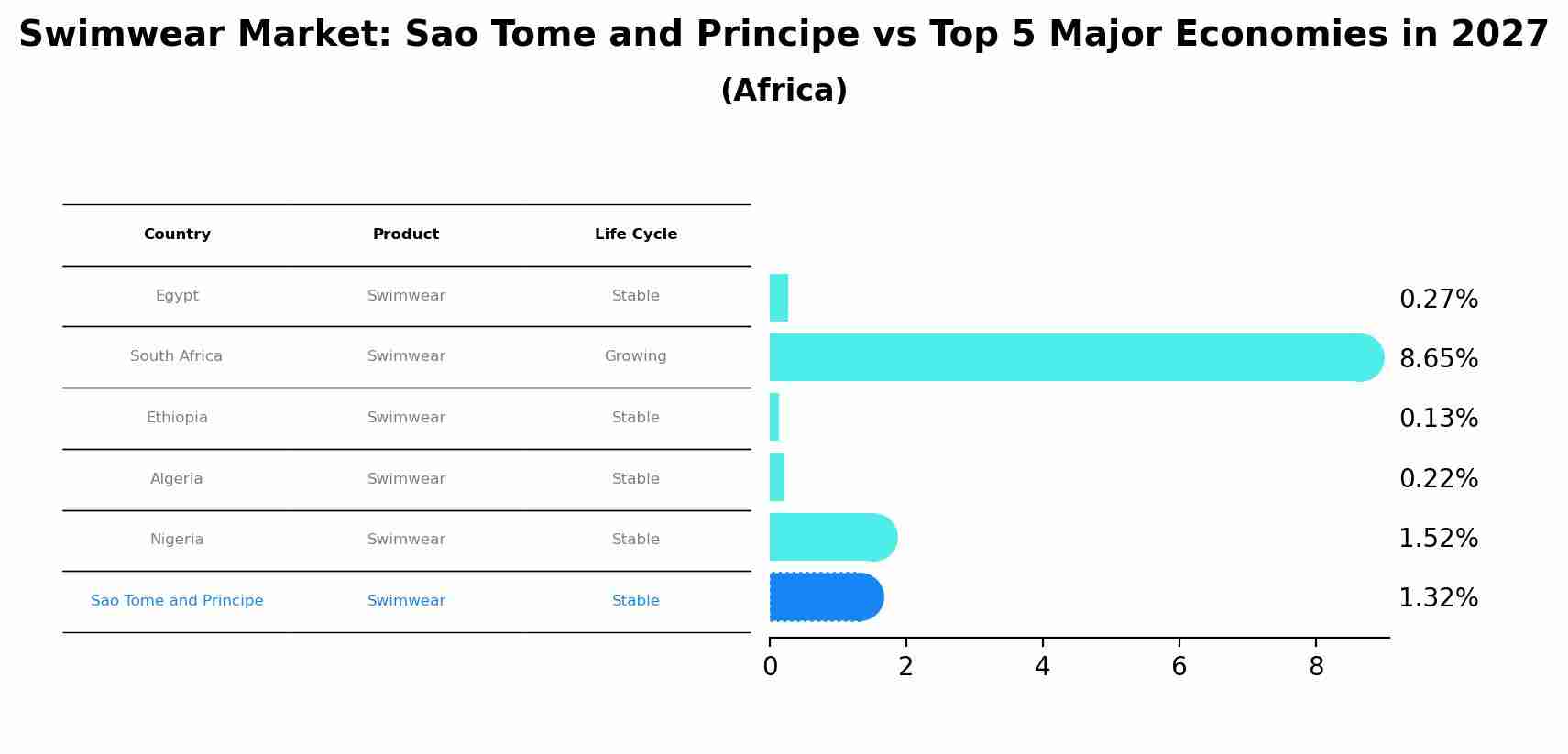 Swimwear Market: Sao Tome and Principe vs Top 5 Major Economies in 2027 (Africa)