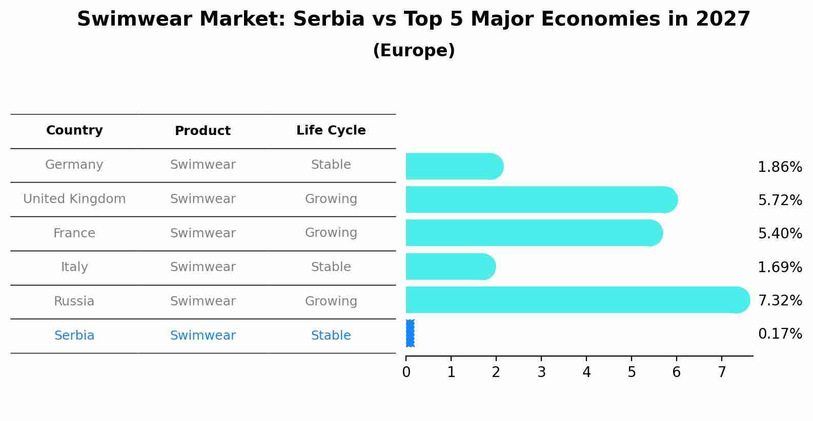 Swimwear Market: Serbia vs Top 5 Major Economies in 2027 (Europe)