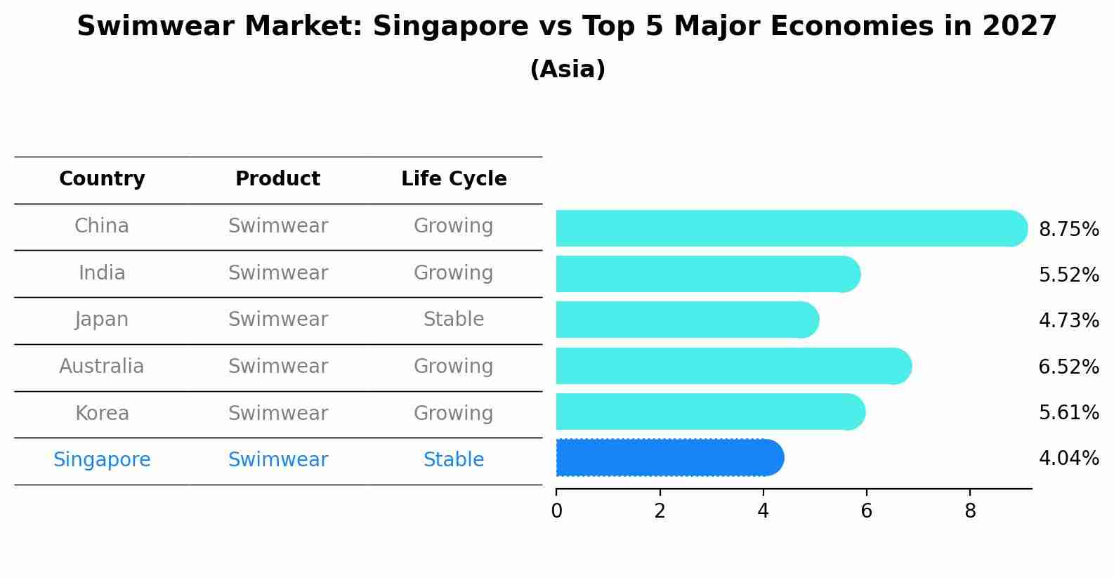 Swimwear Market: Singapore vs Top 5 Major Economies in 2027 (Asia)