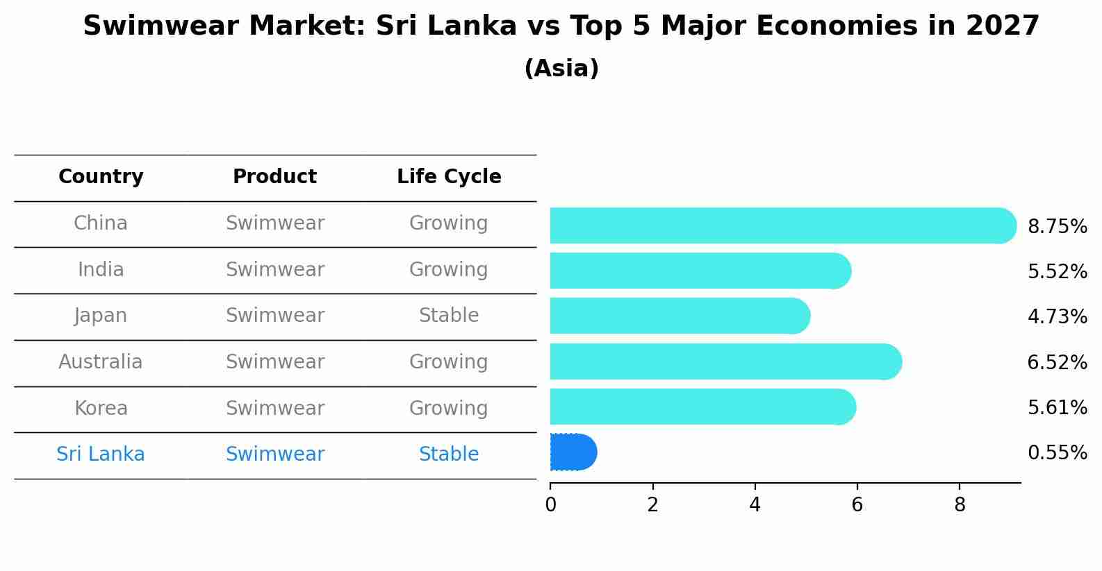 Swimwear Market: Sri Lanka vs Top 5 Major Economies in 2027 (Asia)