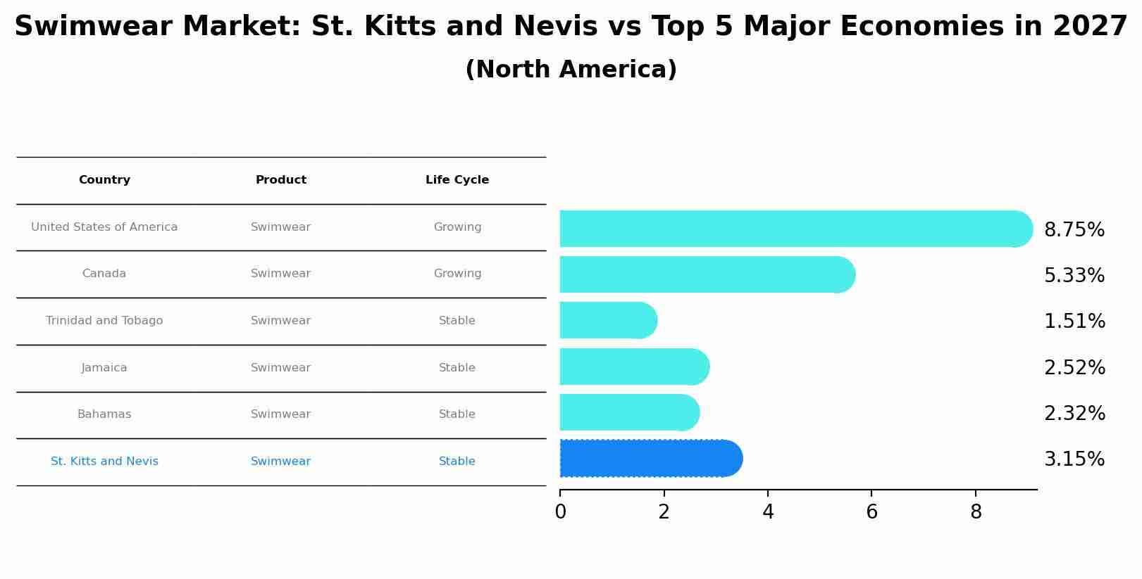 Swimwear Market: St. Kitts and Nevis vs Top 5 Major Economies in 2027 (North America)