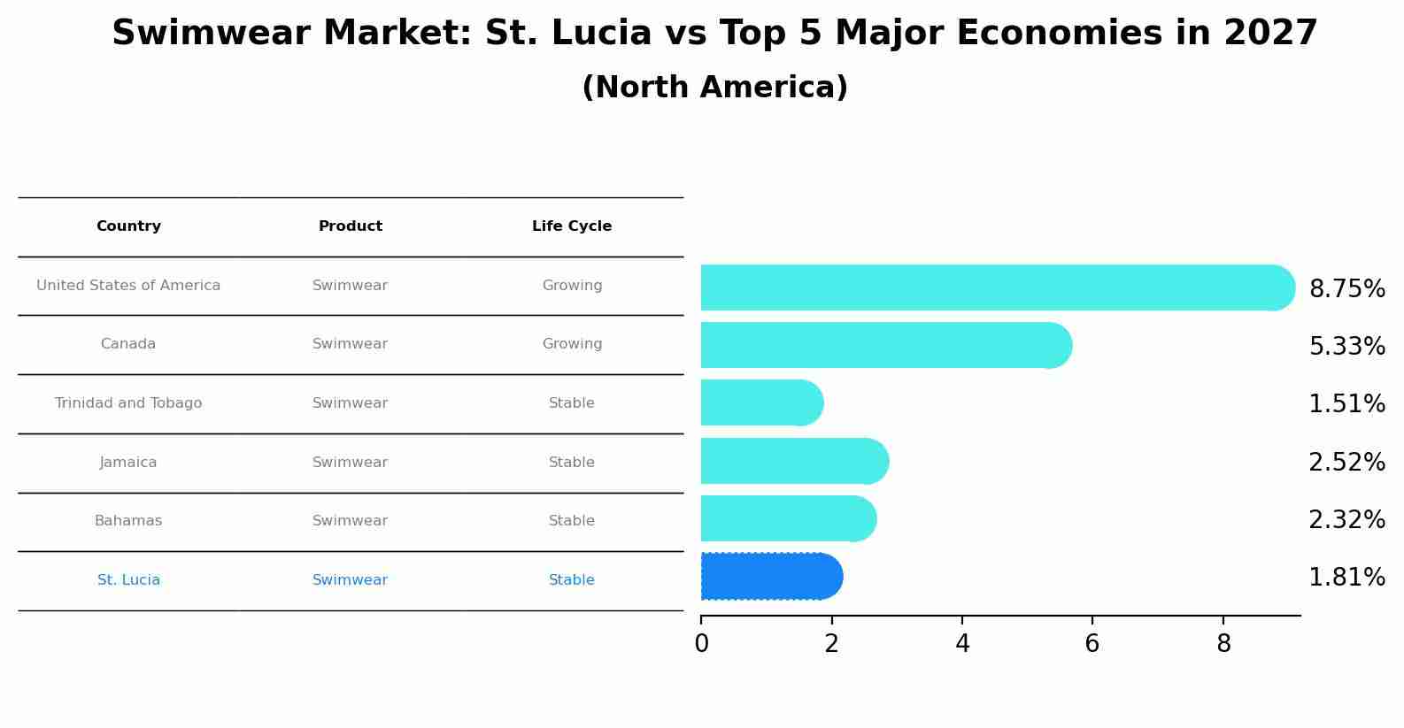 Swimwear Market: St. Lucia vs Top 5 Major Economies in 2027 (North America)