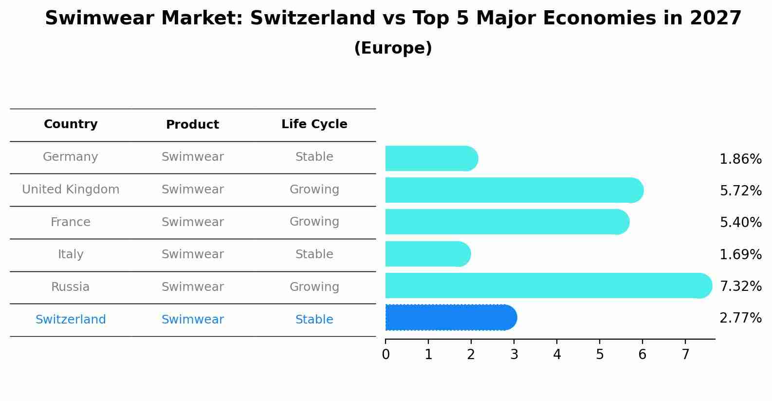 Swimwear Market: Switzerland vs Top 5 Major Economies in 2027 (Europe)