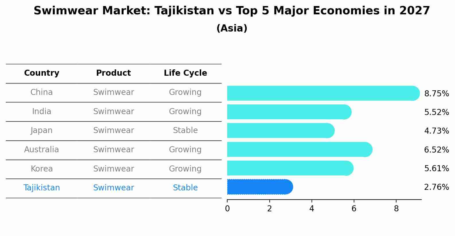 Swimwear Market: Tajikistan vs Top 5 Major Economies in 2027 (Asia)