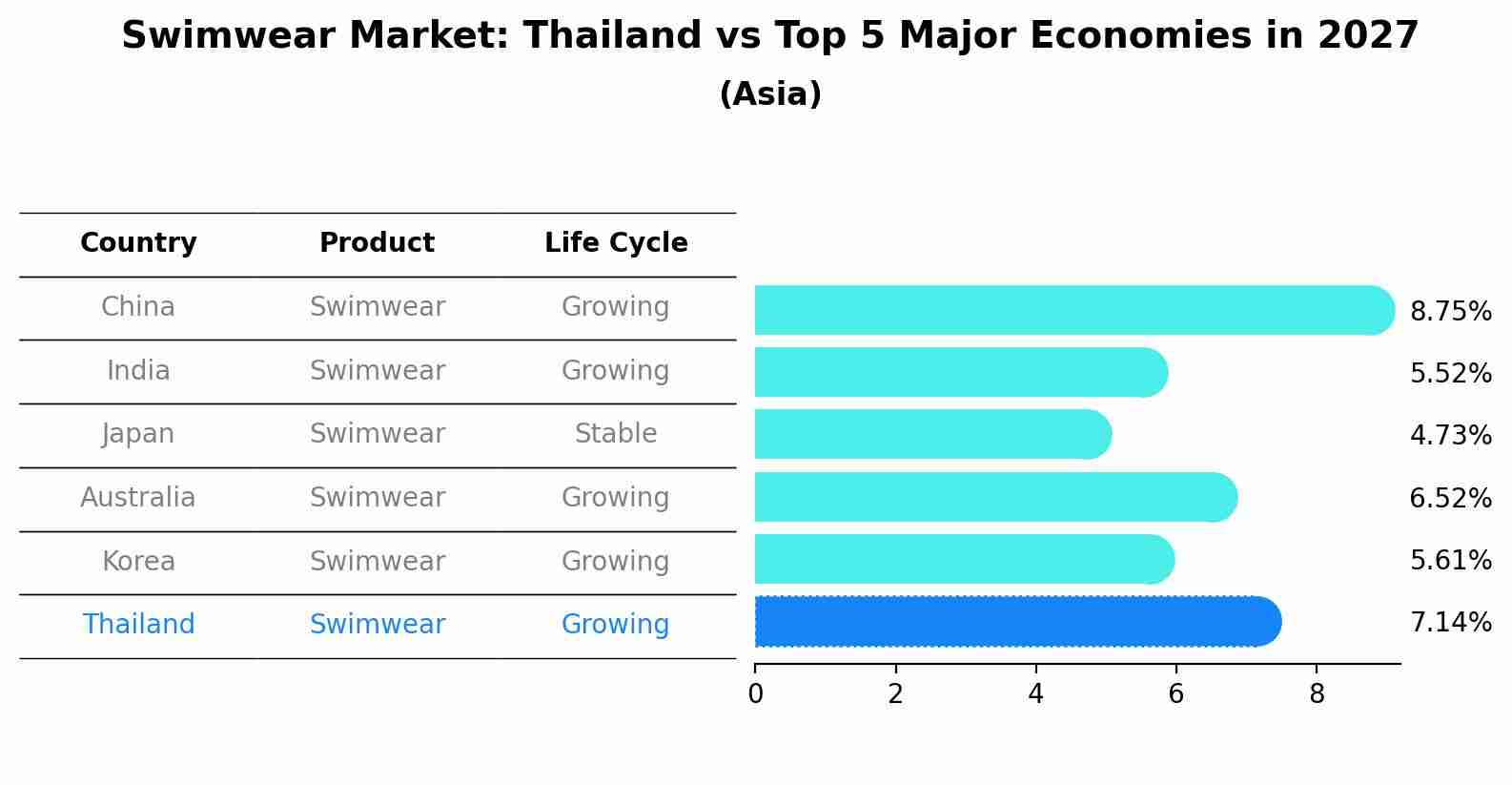 Swimwear Market: Thailand vs Top 5 Major Economies in 2027 (Asia)