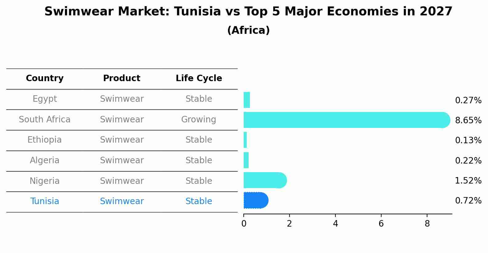 Swimwear Market: Tunisia vs Top 5 Major Economies in 2027 (Africa)