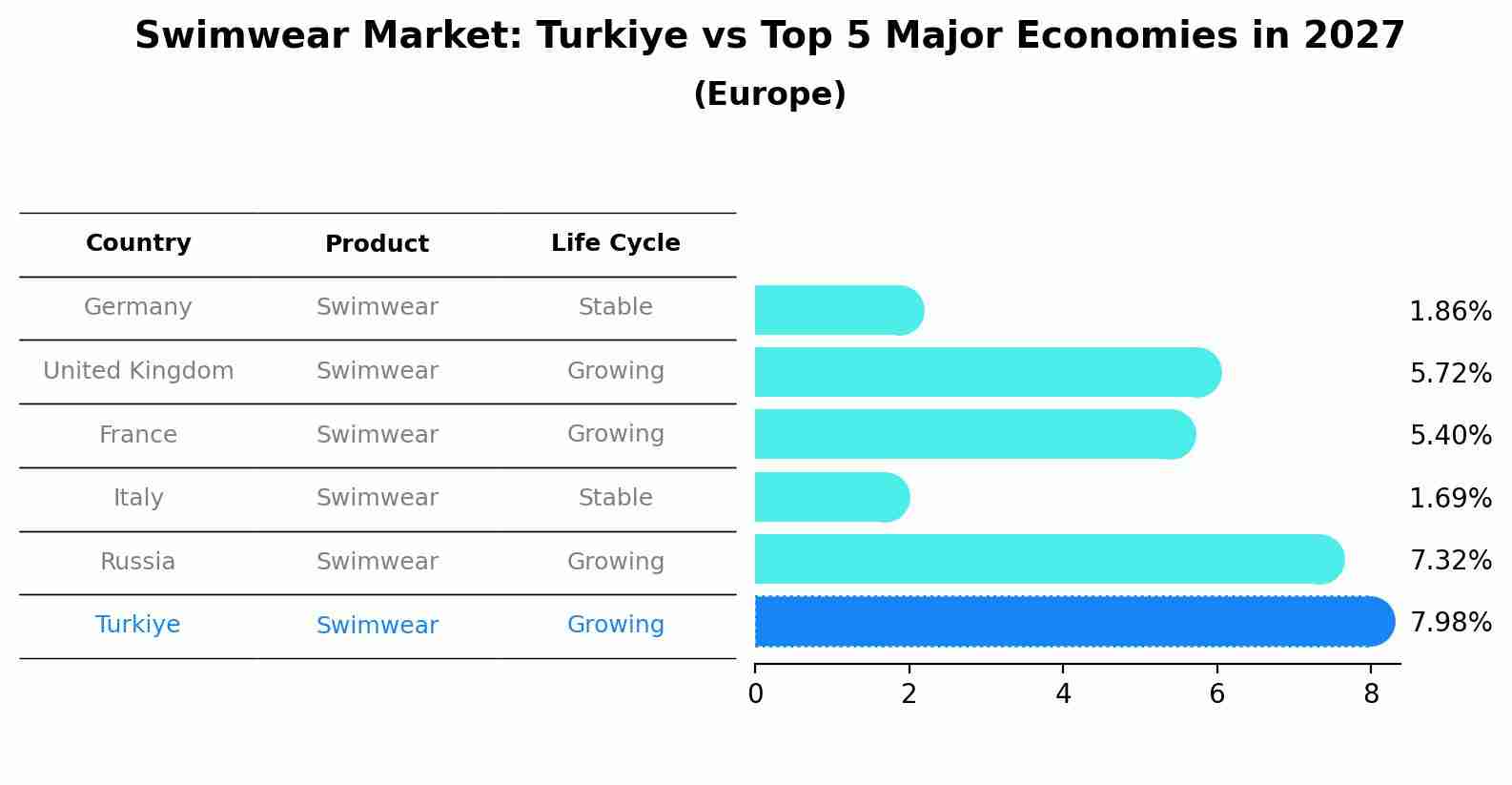 Swimwear Market: Turkiye vs Top 5 Major Economies in 2027 (Europe)
