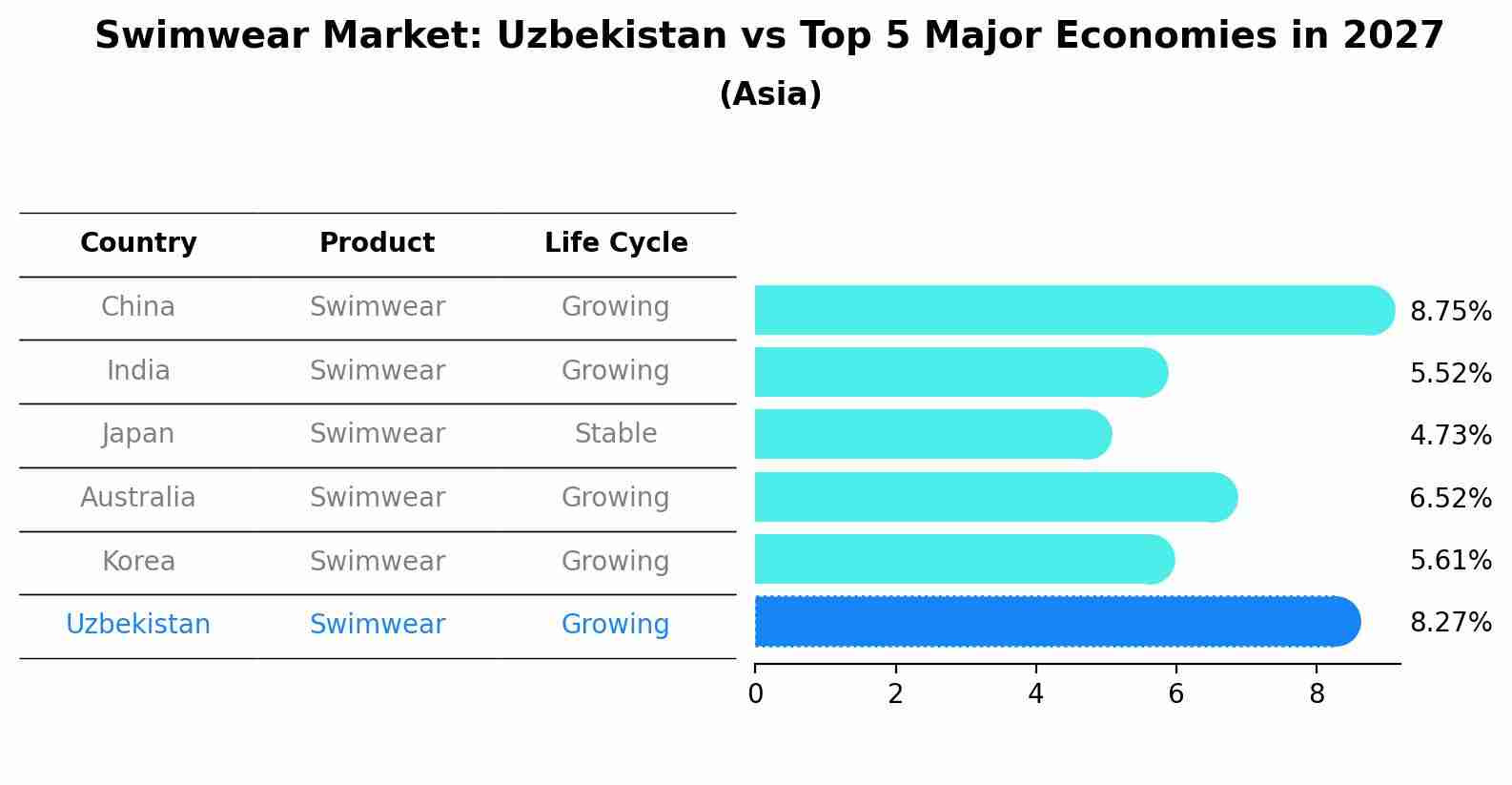 Swimwear Market: Uzbekistan vs Top 5 Major Economies in 2027 (Asia)