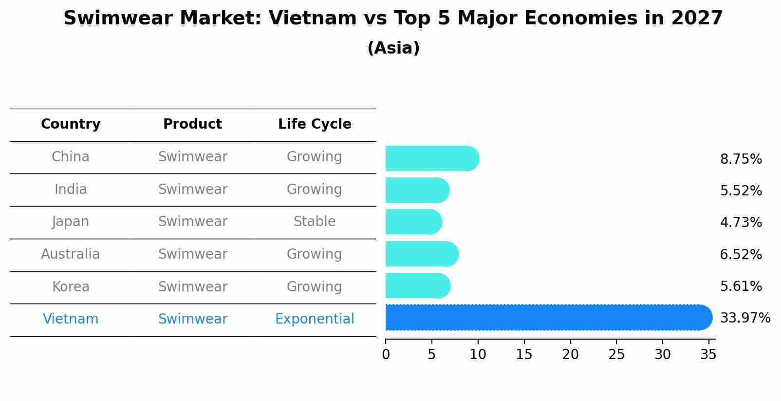 Swimwear Market: Vietnam vs Top 5 Major Economies in 2027 (Asia)
