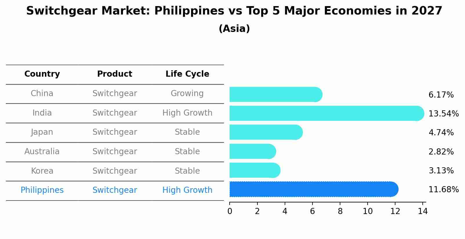 Switchgear Market: Philippines vs Top 5 Major Economies in 2027 (Asia)