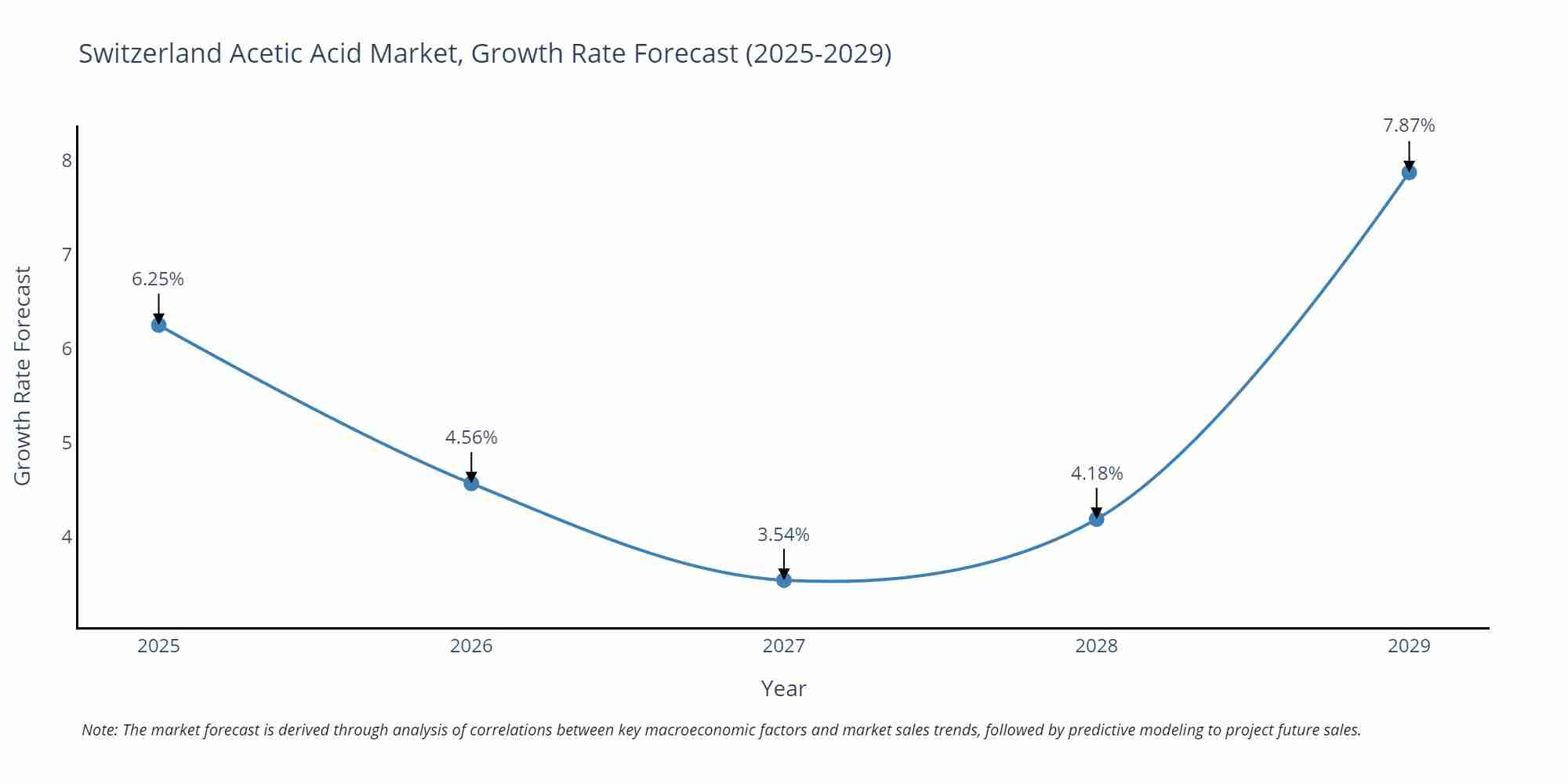 Switzerland Acetic Acid Market Growth Rate