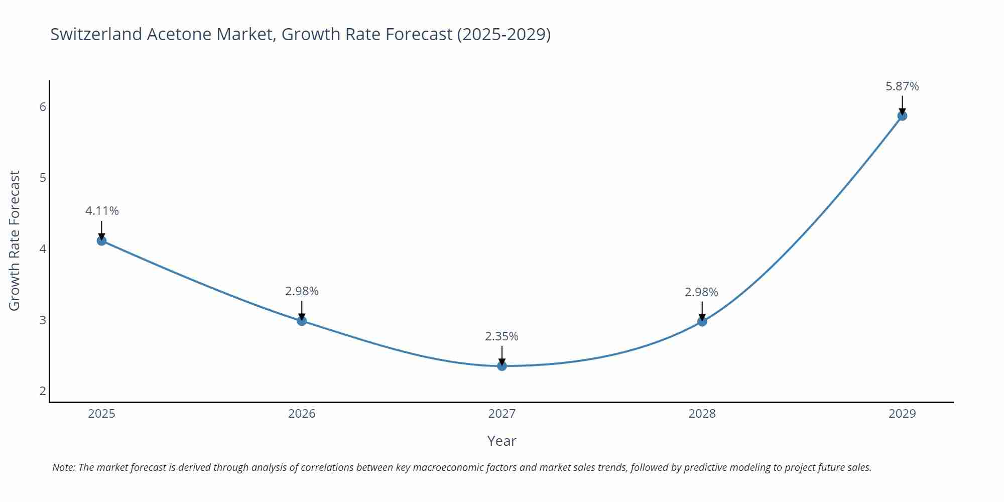 Switzerland Acetone Market Size Growth Rate