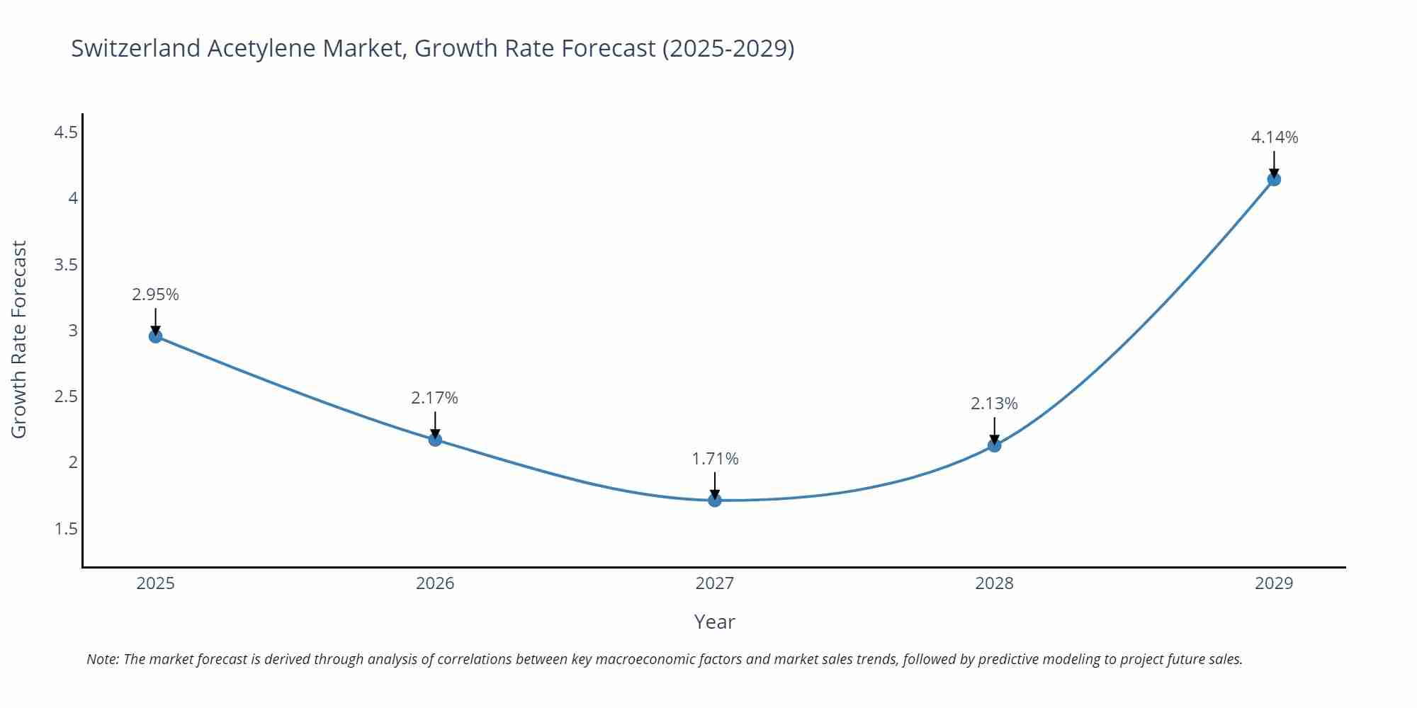 Switzerland Acetylene Market Growth Rate