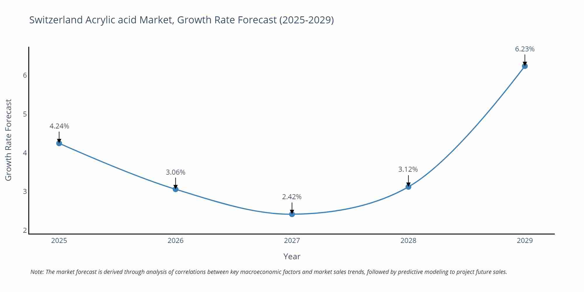 Switzerland Acrylic acid Market Growth Rate