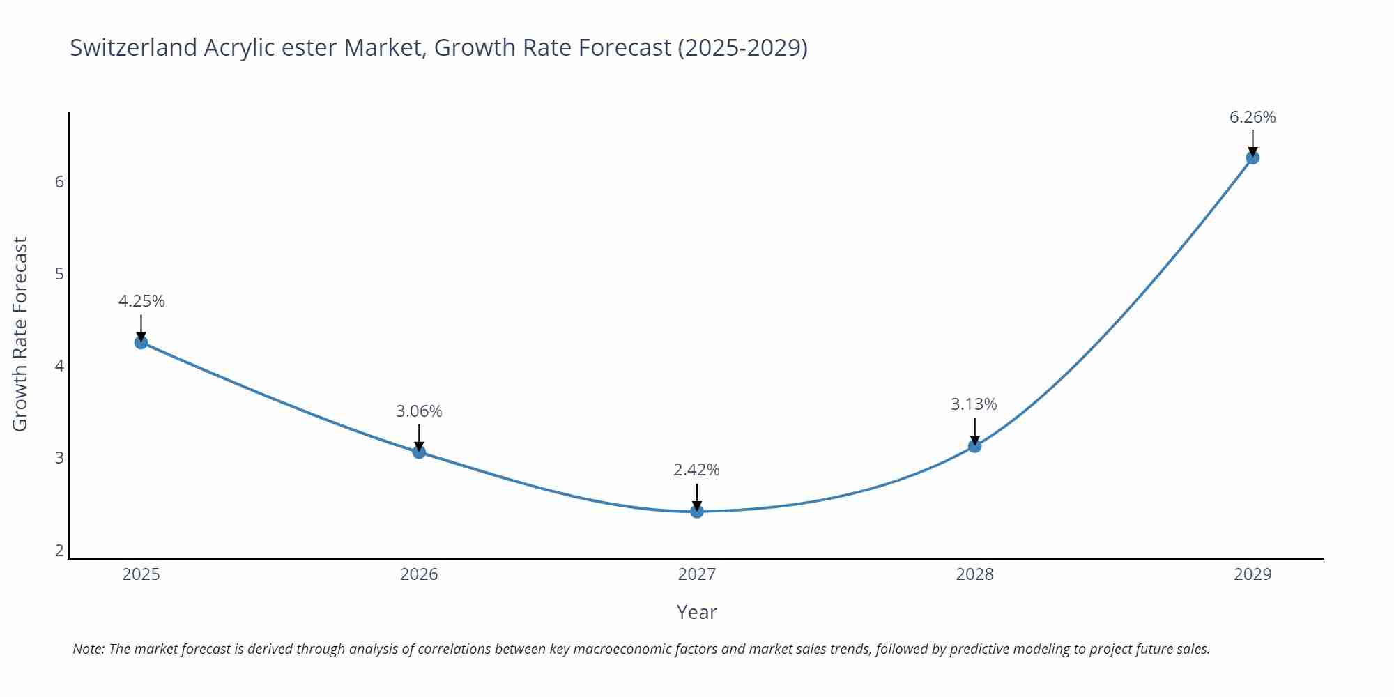 Switzerland Acrylic ester Market Growth Rate