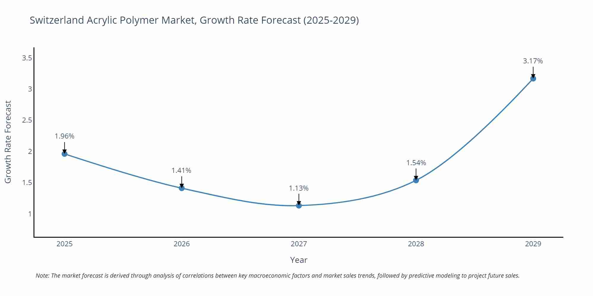 Switzerland Acrylic Polymer Market Growth Rate