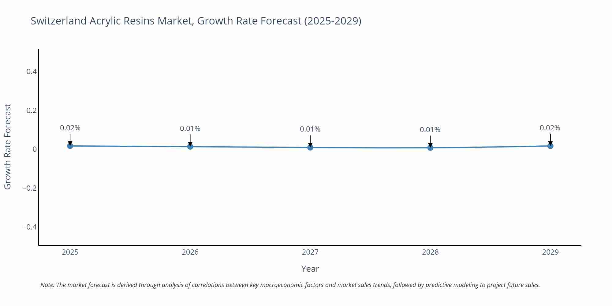 Switzerland Acrylic Resins Market Size Growth Rate