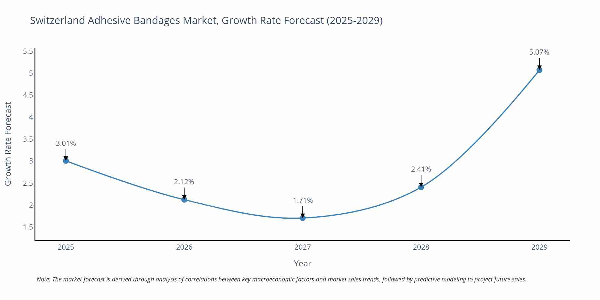 Switzerland Adhesive Bandages Market Growth Rate
