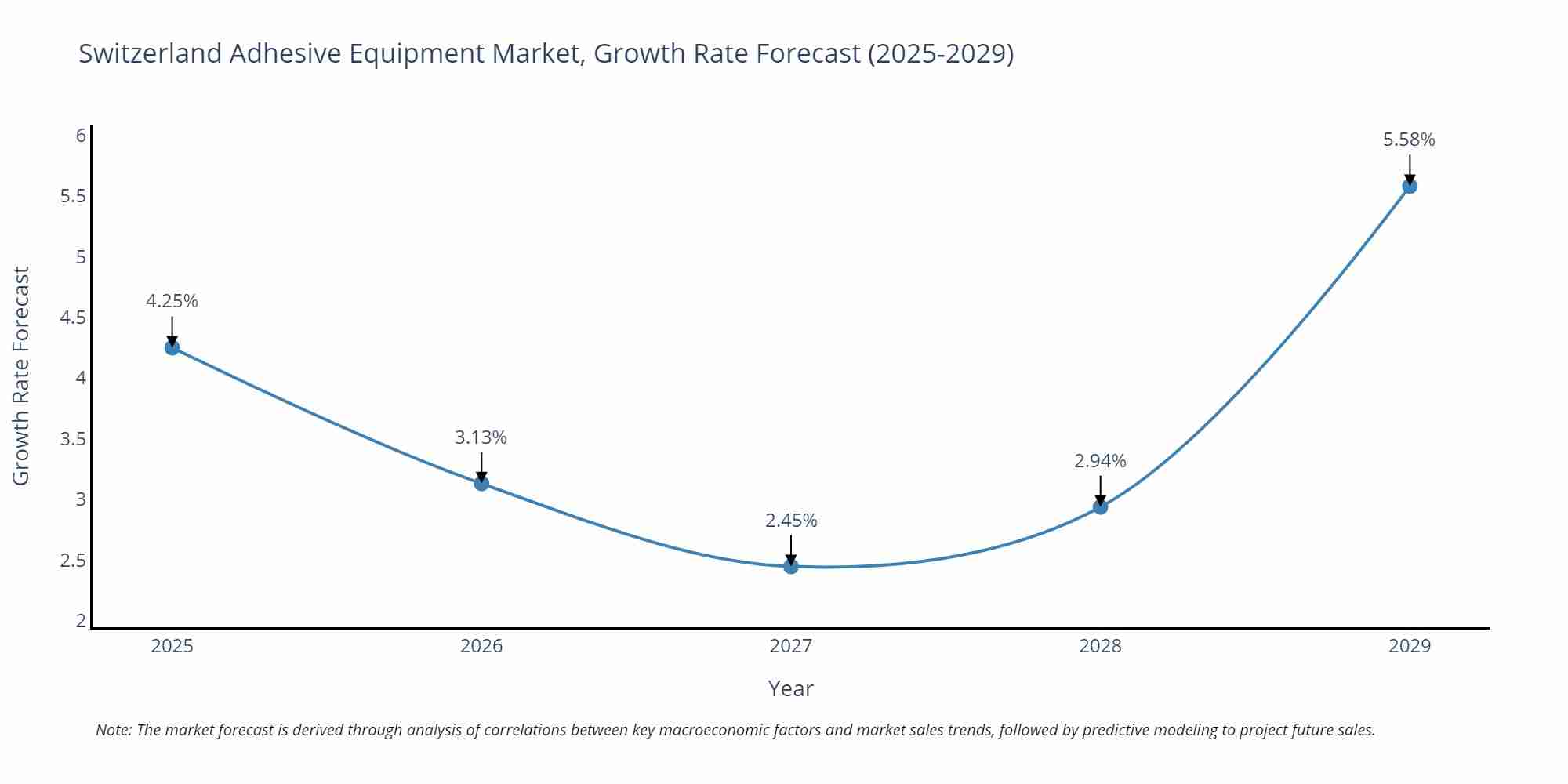 Switzerland Adhesive Equipment Market Growth Rate