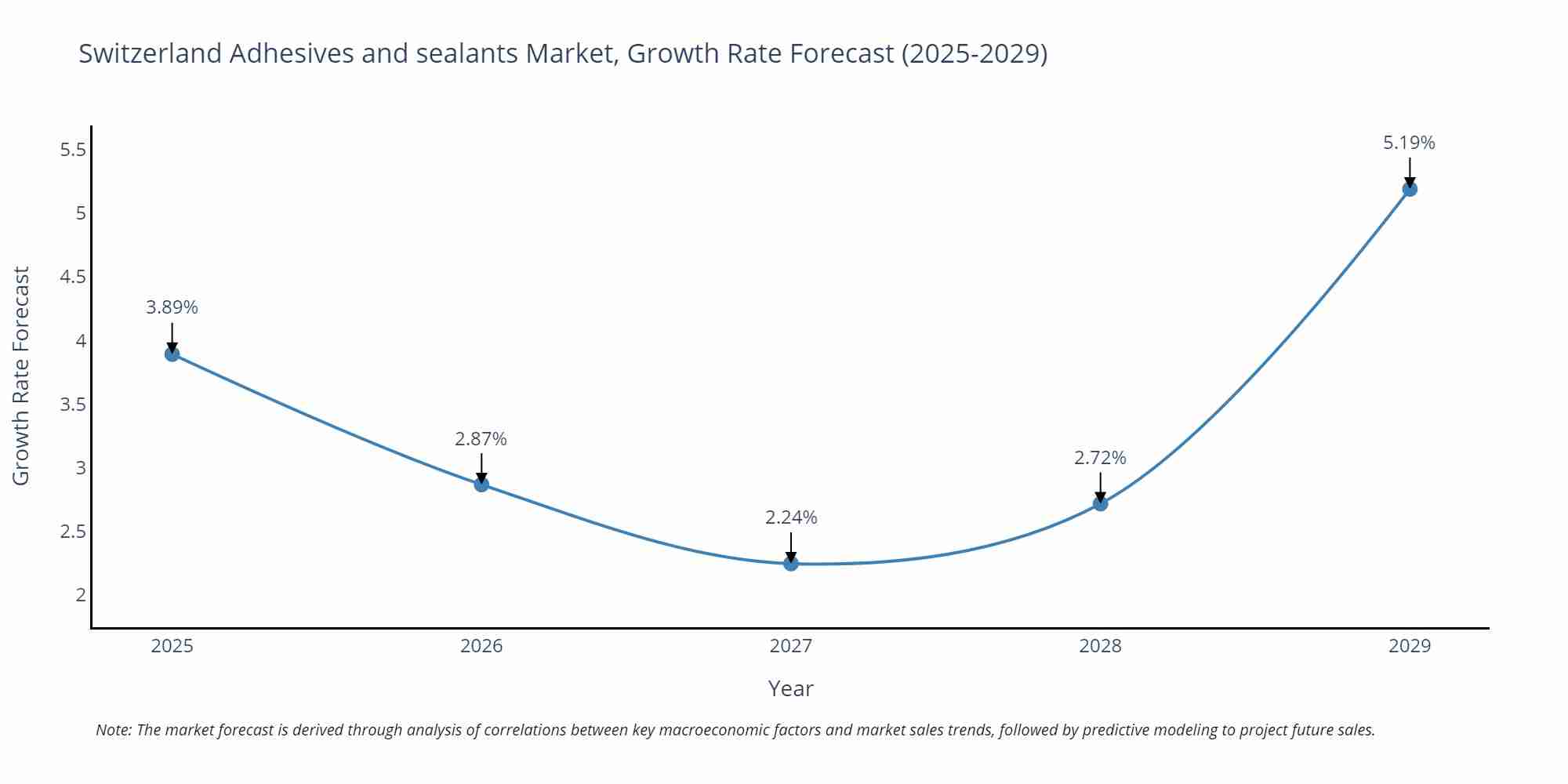 Switzerland Adhesives and sealants Market Growth Rate