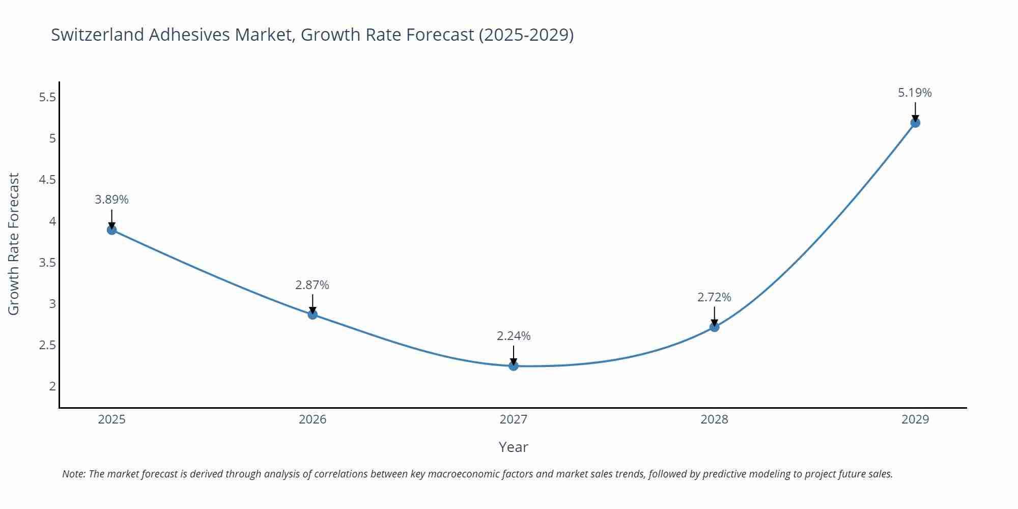 Switzerland Adhesives Market Growth Rate