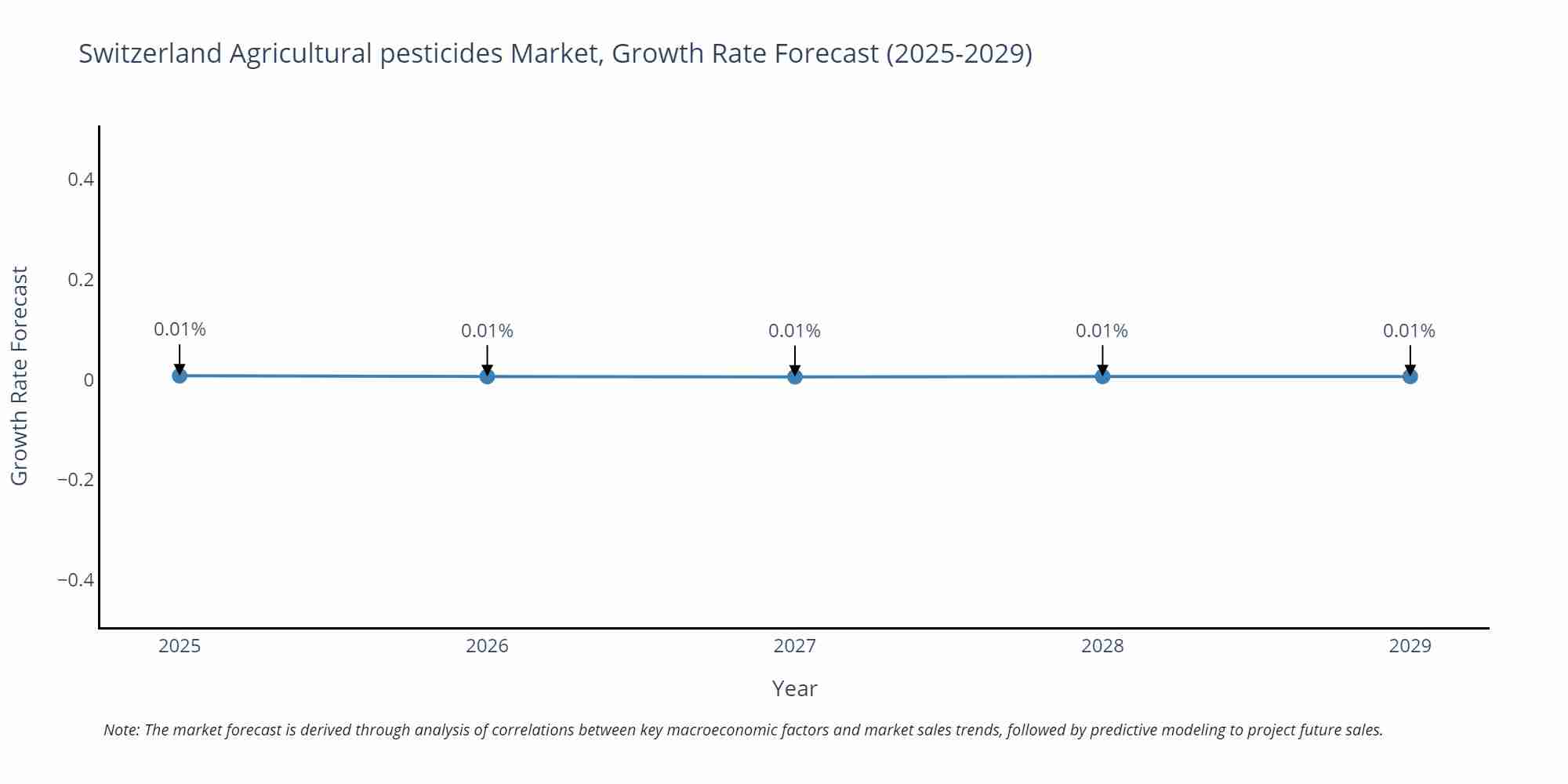 Switzerland Agricultural pesticides Market Growth Rate