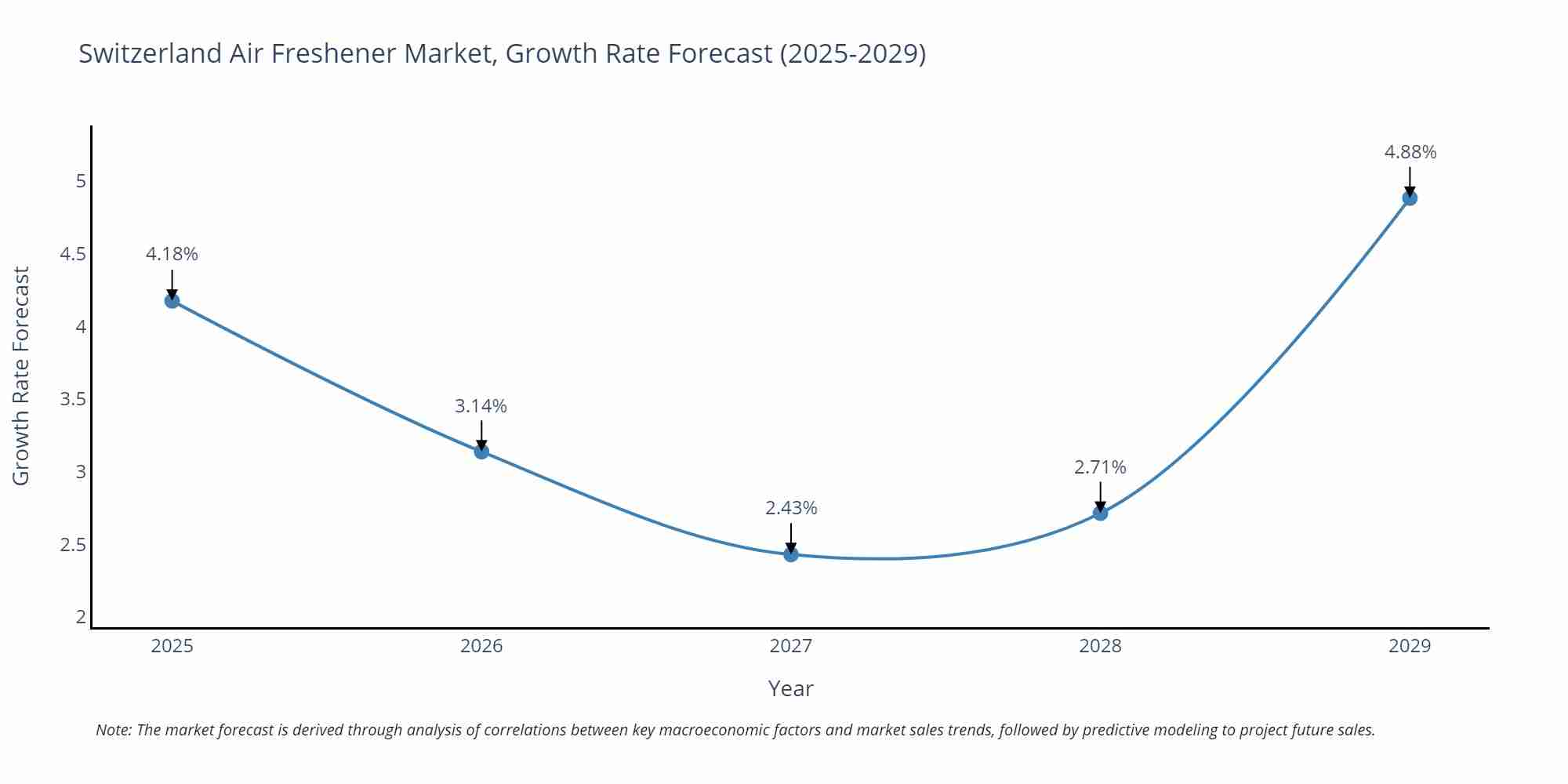 Switzerland Air Freshener Market Growth Rate