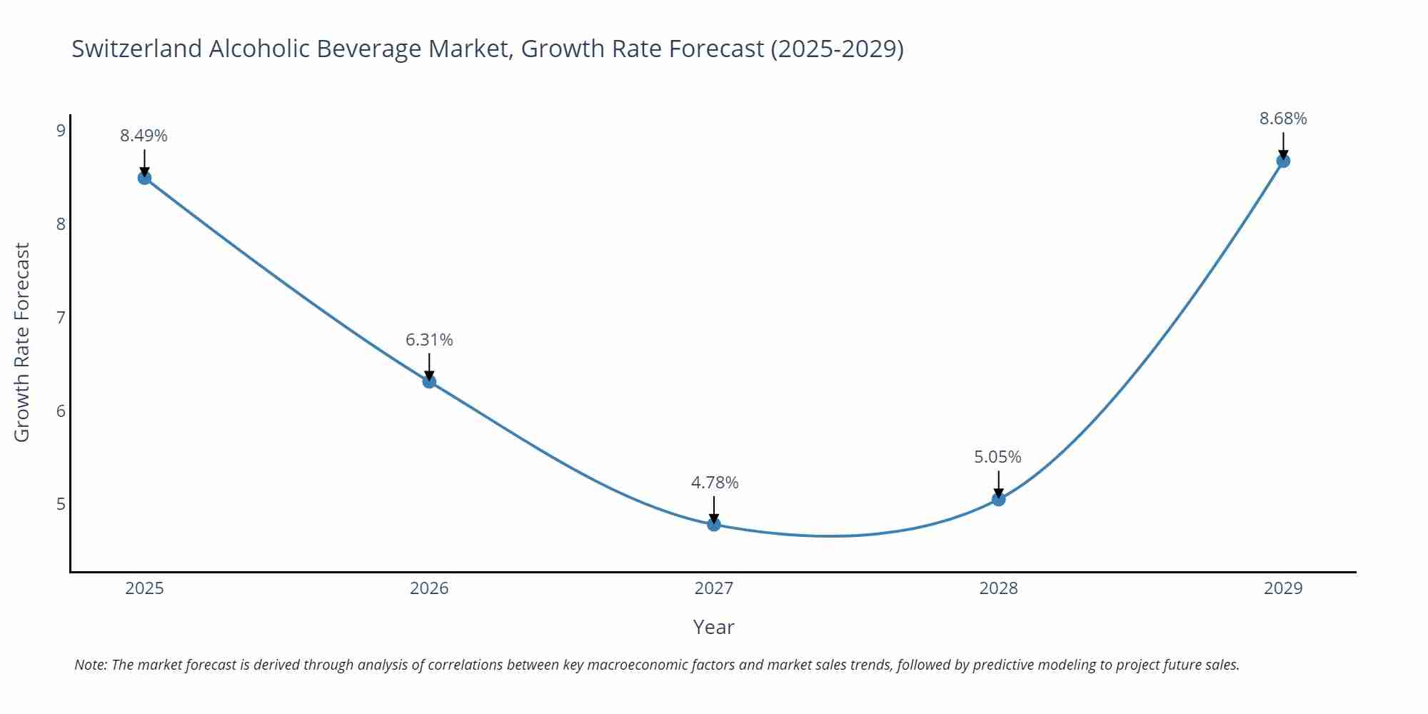 Switzerland Alcoholic Beverage Market Size Growth Rate