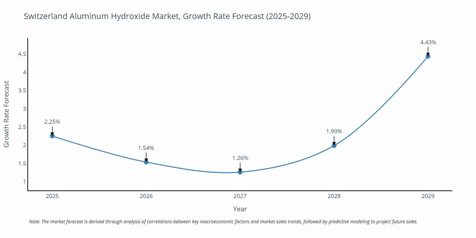 Switzerland Aluminum Hydroxide Market Growth Rate