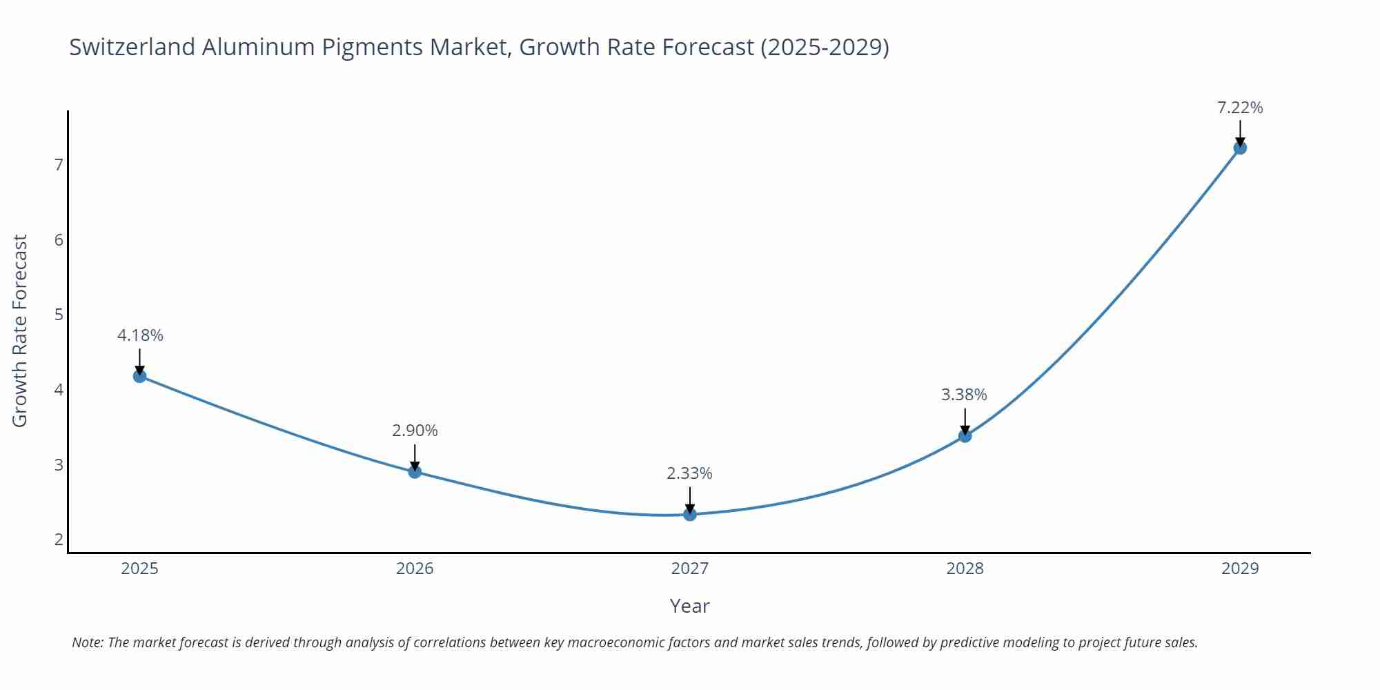 Switzerland Aluminum Pigments Market Growth Rate