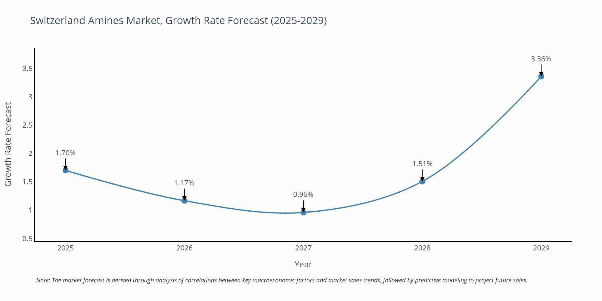 Switzerland Amines Market Growth Rate
