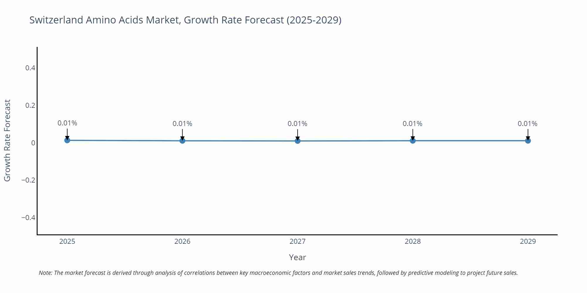 Switzerland Amino Acids Market Growth Rate