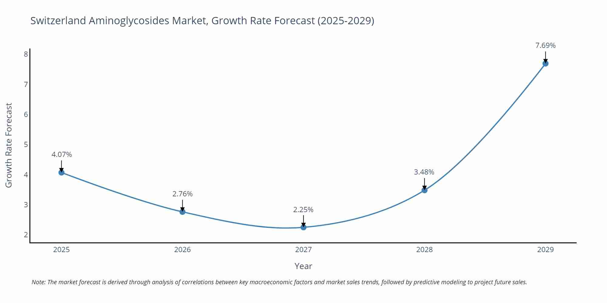 Switzerland Aminoglycosides Market Size Growth Rate