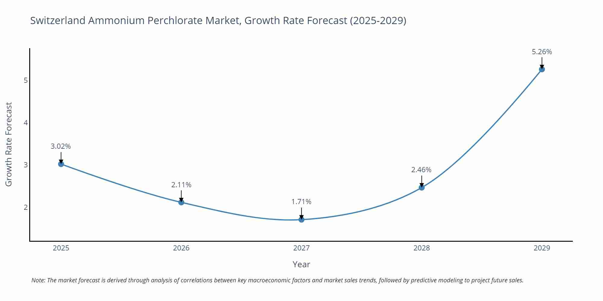 Switzerland Ammonium Perchlorate Market Size Growth Rate