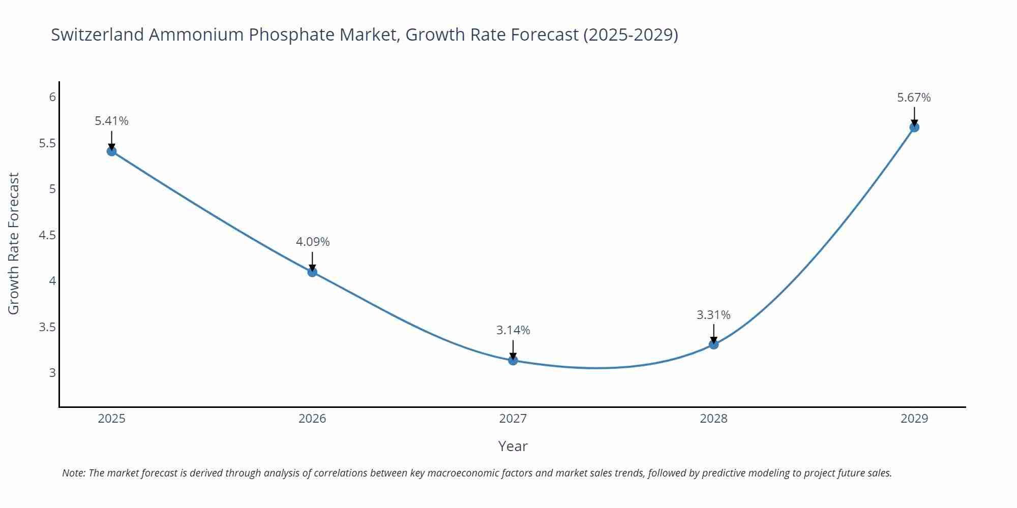 Switzerland Ammonium Phosphate Market Size Growth Rate