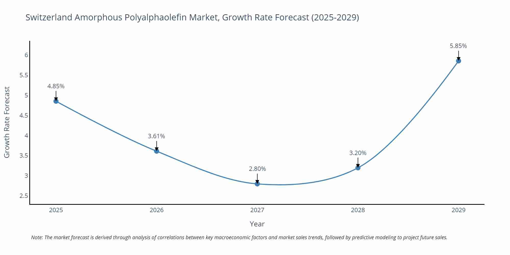 Switzerland Amorphous Polyalphaolefin Market Growth Rate