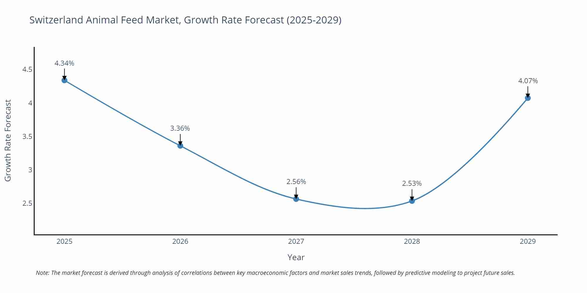 Switzerland Animal Feed Market Growth Rate