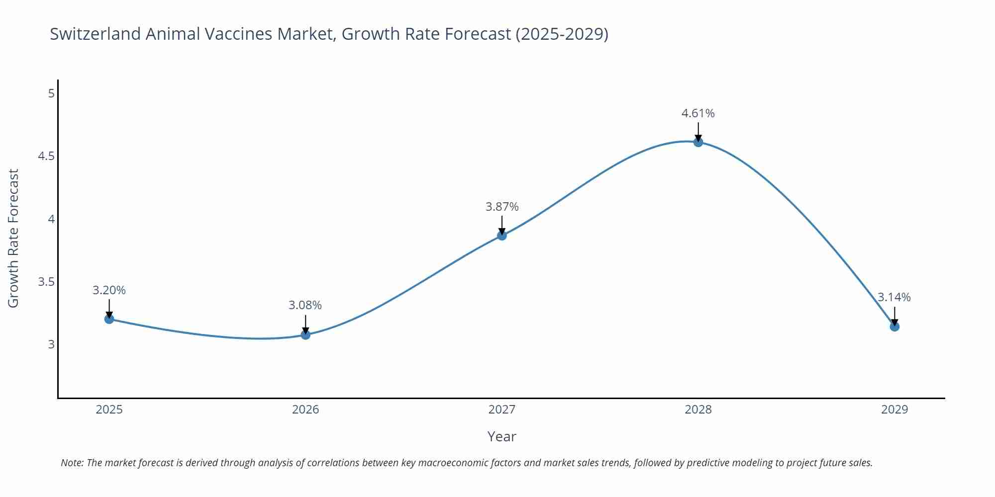 Switzerland Animal Vaccines Market Growth Rate