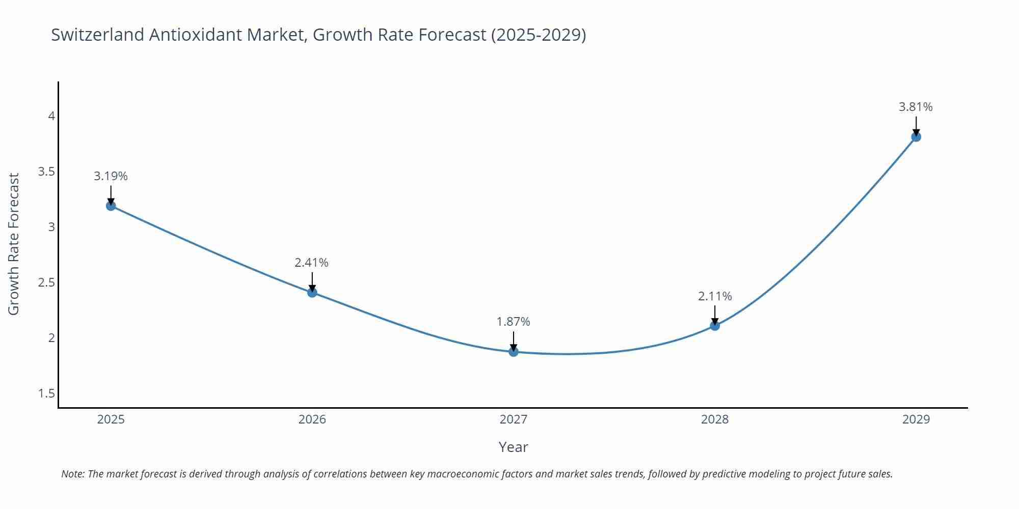 Switzerland Antioxidant Market Growth Rate