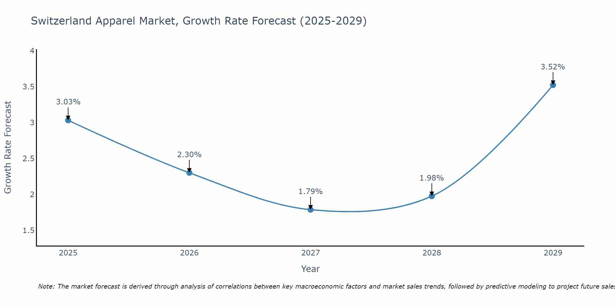 Switzerland Apparel Market Growth Rate