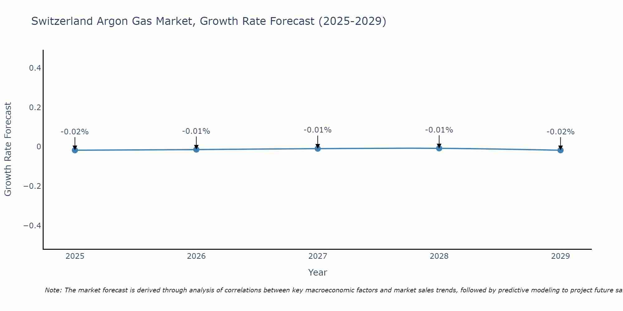 Switzerland Argon Gas Market Growth Rate