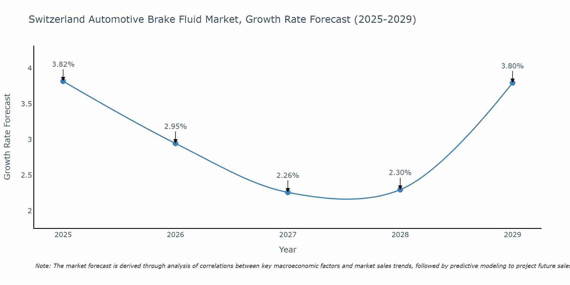 Switzerland Automotive Brake Fluid Market Growth Rate