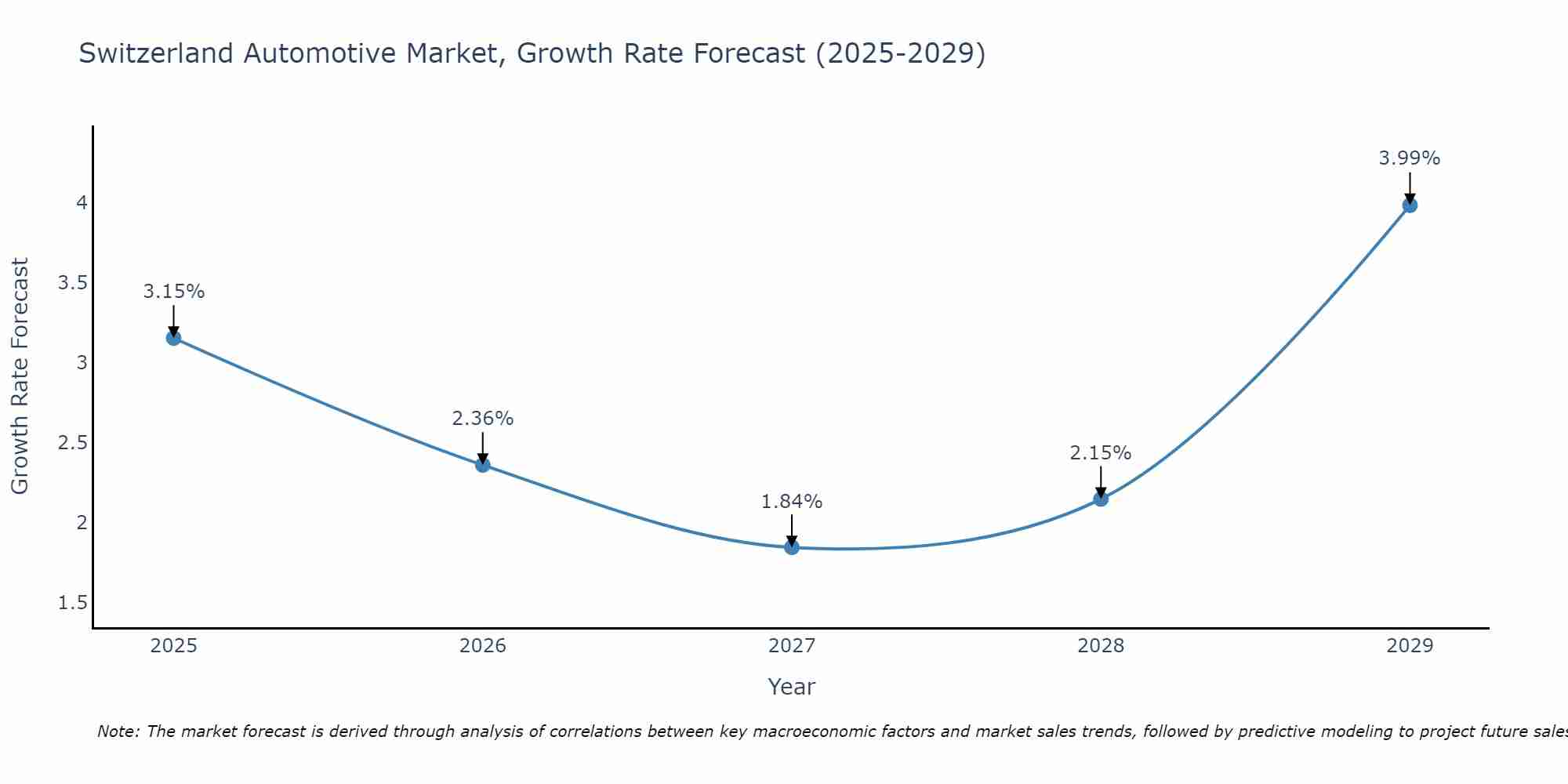 Switzerland Automotive Market Growth Rate