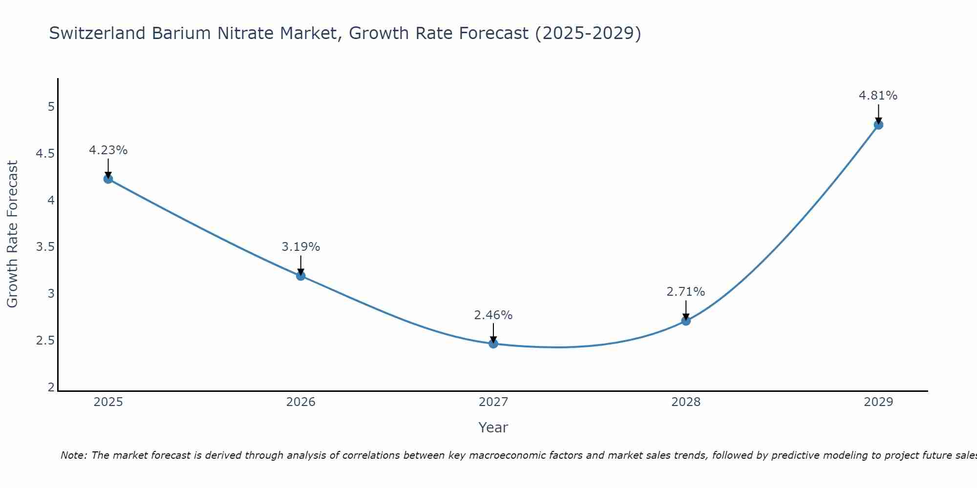 Switzerland Barium Nitrate Market Growth Rate
