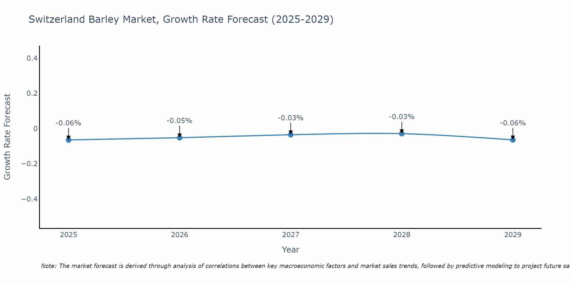 Switzerland Barley Market Growth Rate